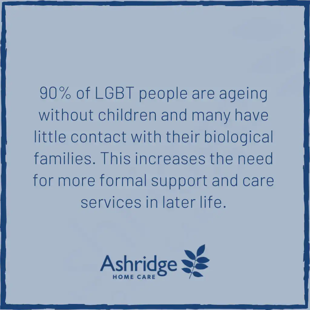 Quote: 90% of LGBT people are ageing without children and many have little contact with their biological families. This increases the need for more formal support and care services in later life.