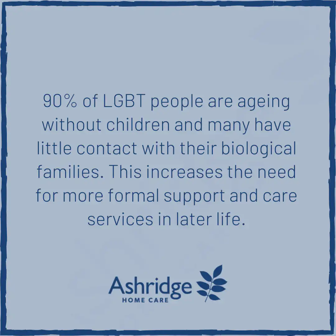 Quote: 90% of LGBT people are ageing without children and many have little contact with their biological families. This increases the need for more formal support and care services in later life.